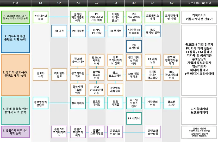 광고홍보콘텐츠학과 이수체계도